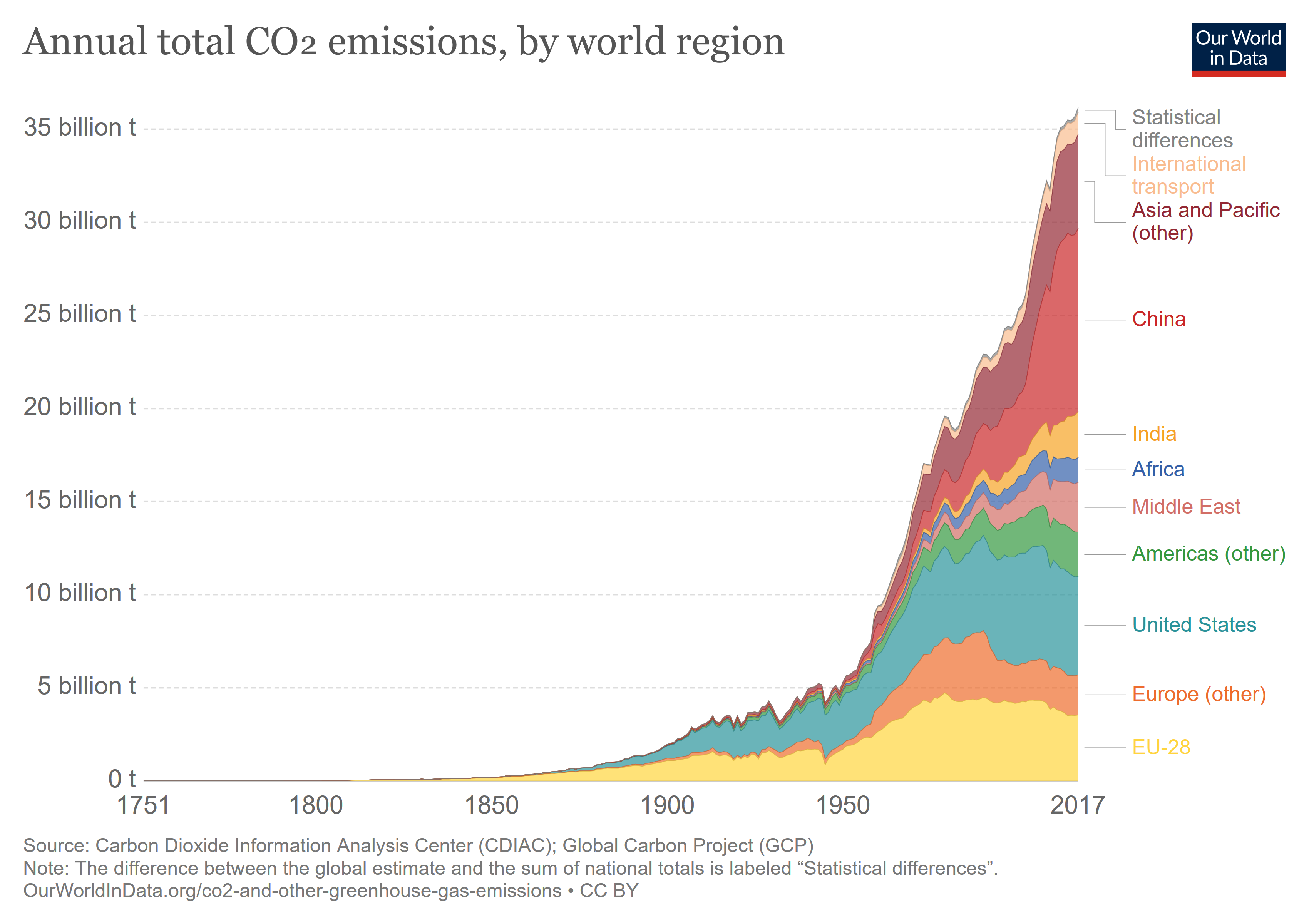 annual-co-emissions-by-region