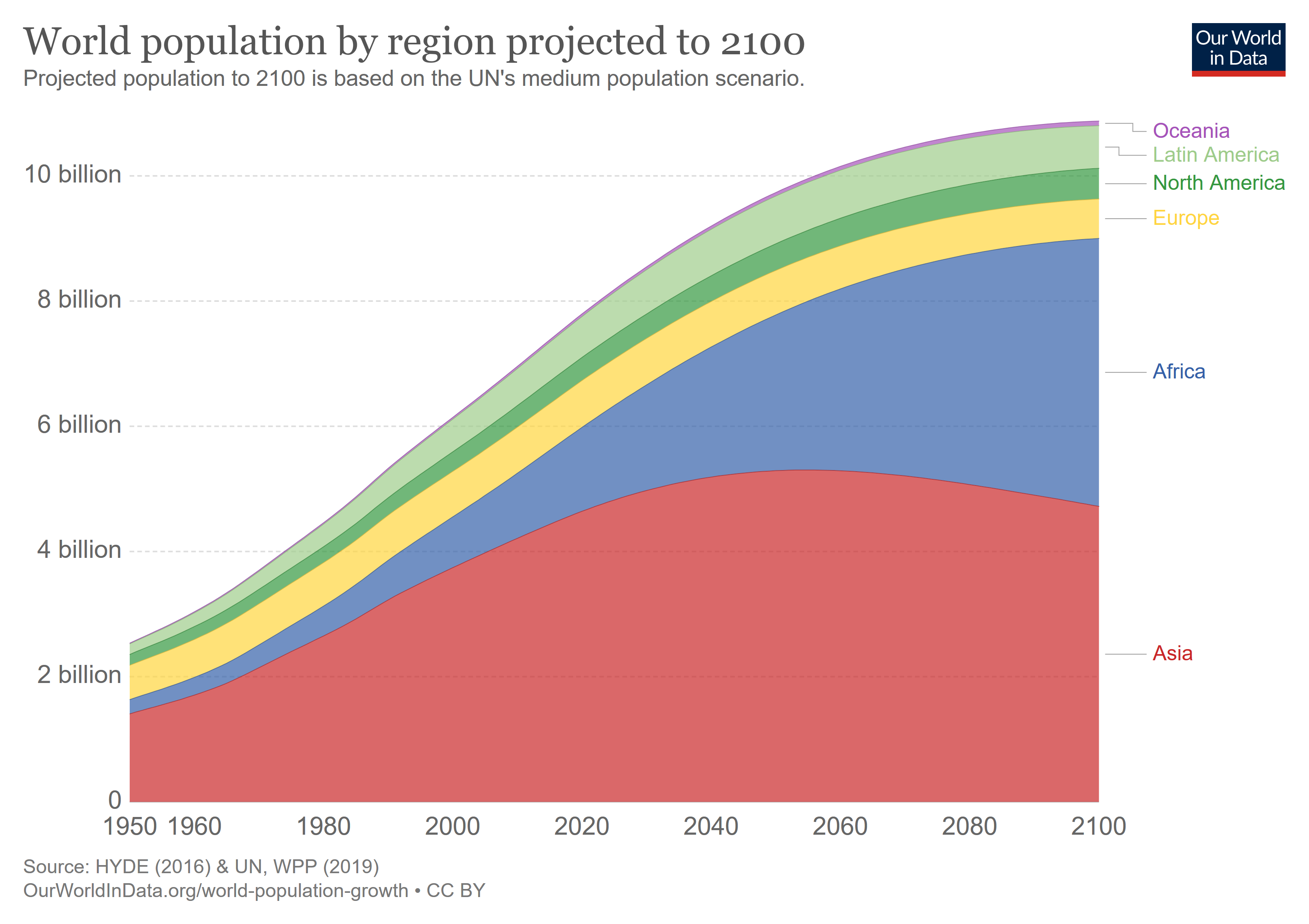 historical-and-projected-population-by-region