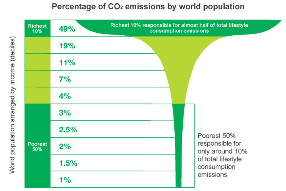oxfam_carbon_inequality